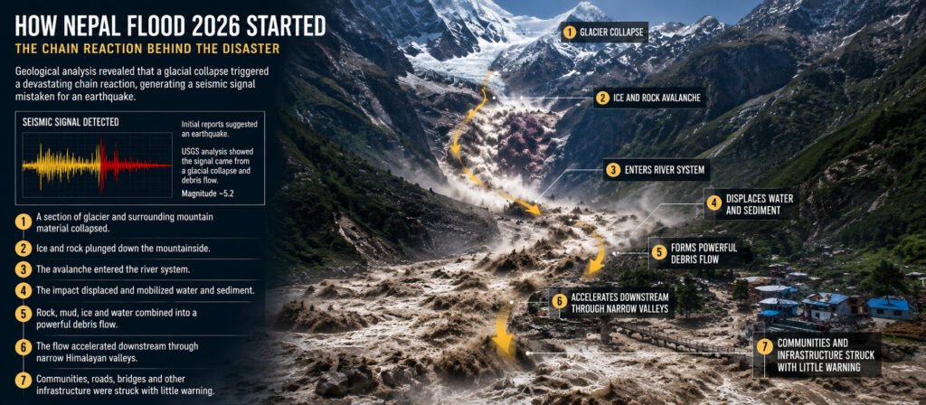Nepal Flood 2026 glacier collapse and debris flow chain reaction in the Himalayas