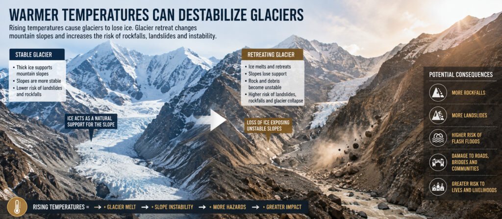 Rising temperatures cause glacier retreat and increase the risk of landslides and rockfalls in the Himalayas